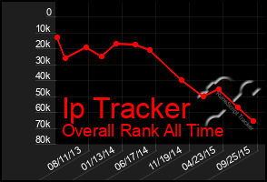 Total Graph of Ip Tracker