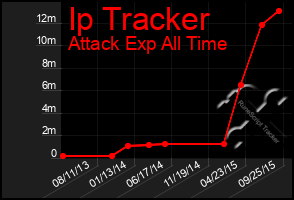 Total Graph of Ip Tracker