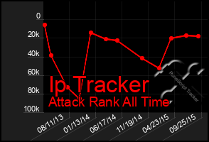 Total Graph of Ip Tracker