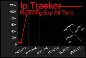 Total Graph of Ip Tracker