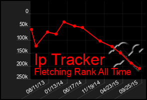 Total Graph of Ip Tracker