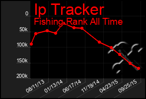 Total Graph of Ip Tracker