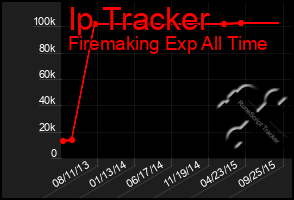 Total Graph of Ip Tracker