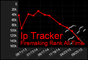 Total Graph of Ip Tracker