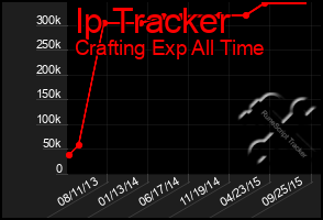 Total Graph of Ip Tracker