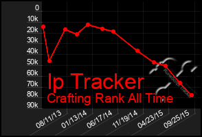 Total Graph of Ip Tracker