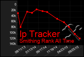 Total Graph of Ip Tracker