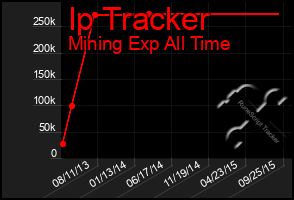 Total Graph of Ip Tracker