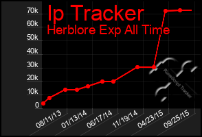 Total Graph of Ip Tracker