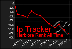 Total Graph of Ip Tracker