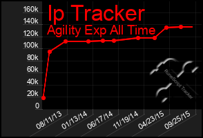 Total Graph of Ip Tracker