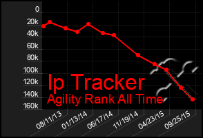 Total Graph of Ip Tracker