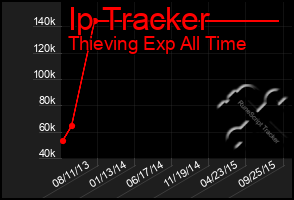 Total Graph of Ip Tracker