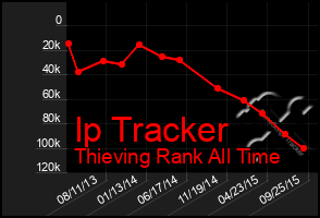 Total Graph of Ip Tracker