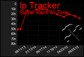 Total Graph of Ip Tracker