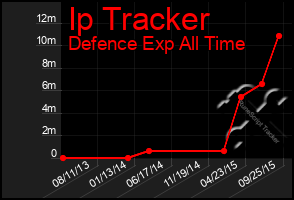 Total Graph of Ip Tracker