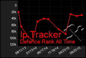 Total Graph of Ip Tracker