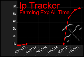 Total Graph of Ip Tracker