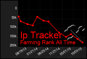 Total Graph of Ip Tracker