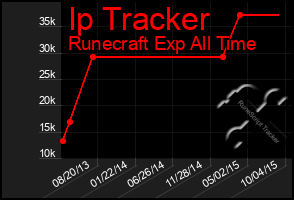 Total Graph of Ip Tracker