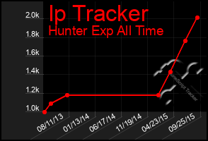 Total Graph of Ip Tracker