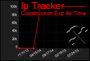 Total Graph of Ip Tracker