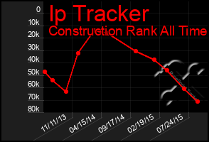 Total Graph of Ip Tracker