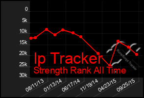 Total Graph of Ip Tracker