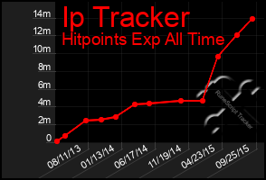 Total Graph of Ip Tracker