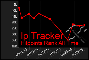 Total Graph of Ip Tracker