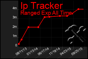 Total Graph of Ip Tracker