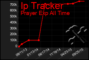 Total Graph of Ip Tracker