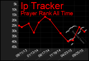 Total Graph of Ip Tracker