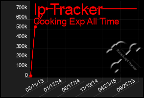 Total Graph of Ip Tracker