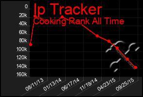 Total Graph of Ip Tracker