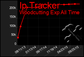 Total Graph of Ip Tracker