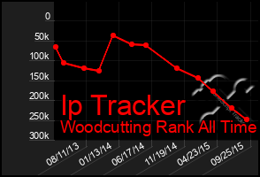 Total Graph of Ip Tracker