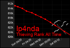 Total Graph of Ip4nda