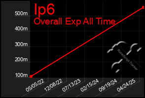 Total Graph of Ip6
