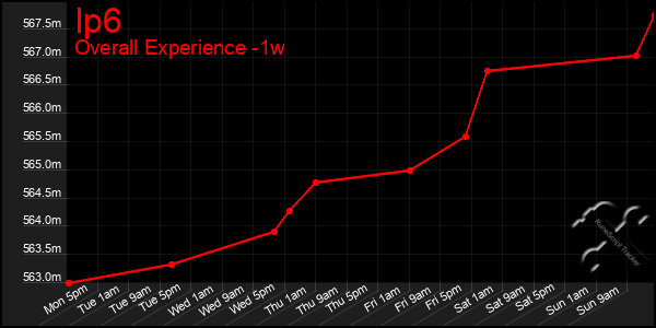 1 Week Graph of Ip6