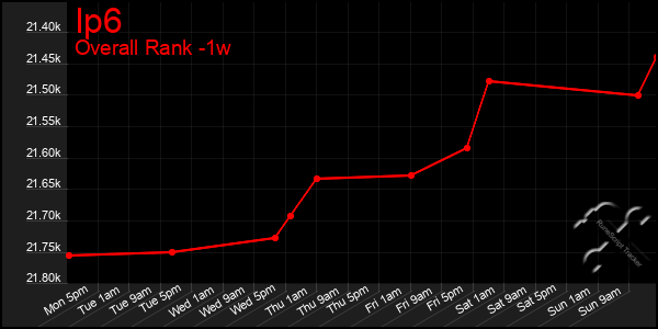 1 Week Graph of Ip6
