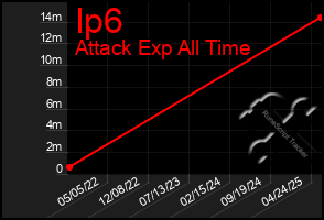 Total Graph of Ip6