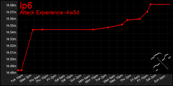 Last 31 Days Graph of Ip6