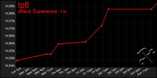 Last 7 Days Graph of Ip6