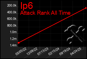Total Graph of Ip6