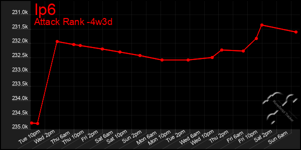 Last 31 Days Graph of Ip6