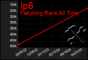Total Graph of Ip6