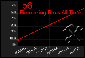 Total Graph of Ip6
