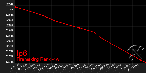 Last 7 Days Graph of Ip6