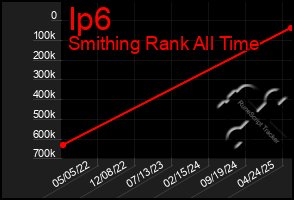 Total Graph of Ip6